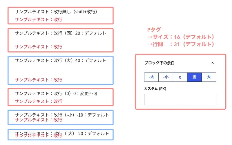 AFFINGER7のデフォルト設定による行間とブロック下の余白の表示例