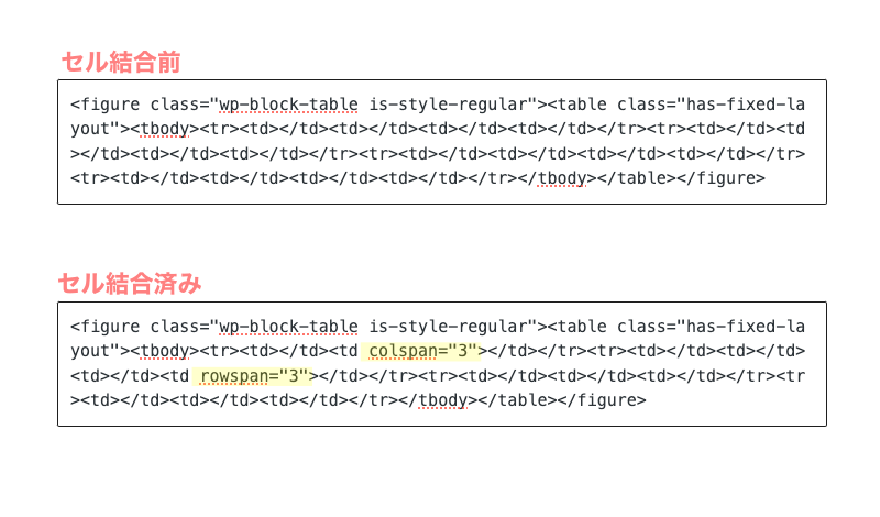 テーブルブロックのHTMLコードを、セル結合前と結合後で比較表示している画面