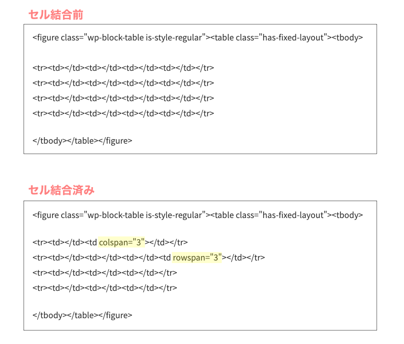 テーブルブロックのHTMLに改行を加えて見やすく整えたコードを、セル結合前と結合後で比較した表示例