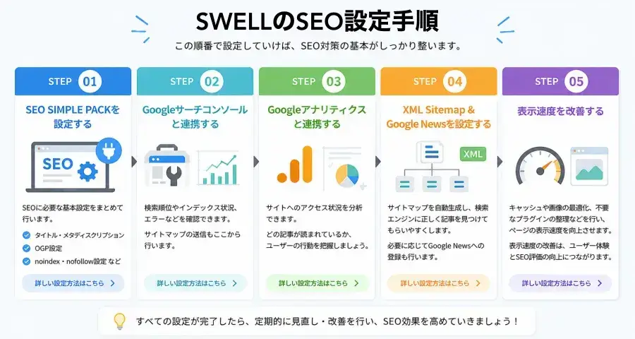SWELLのSEO設定手順を順番にまとめたロードマップ図