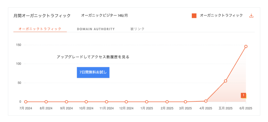3553-13|Ubersuggest|競合リサーチ|トラフィック概要|月間オーガニックトラフィック