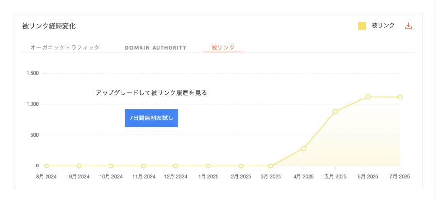 3553-15|Ubersuggest|競合リサーチ|トラフィック概要|被リンク経時変化