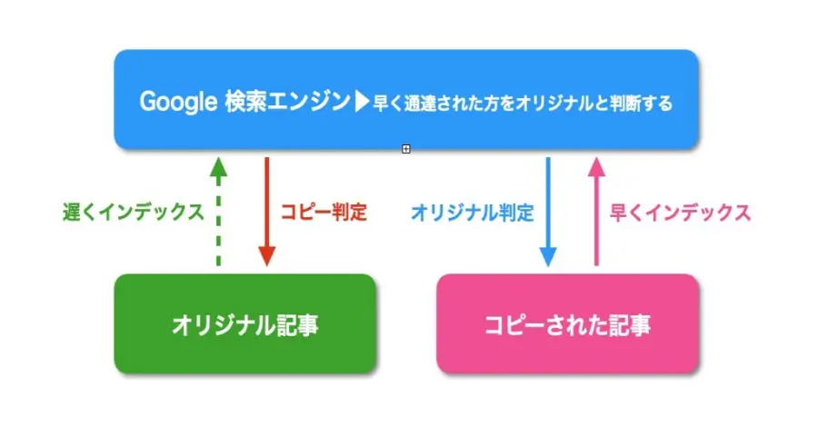 スクレイピングによって他サイトの記事内容が自動取得・転載されるイメージ図