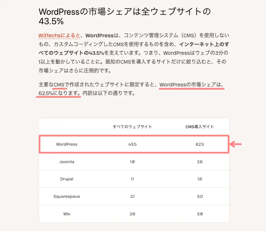 WordPressの市場シェアは全Webサイトの43.5％、CMSで作成したWebサイトでは62.5％