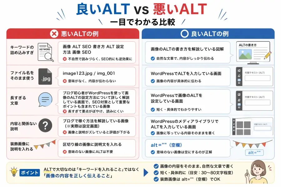 画像のALTの書き方を良い例と悪い例で比較した図解